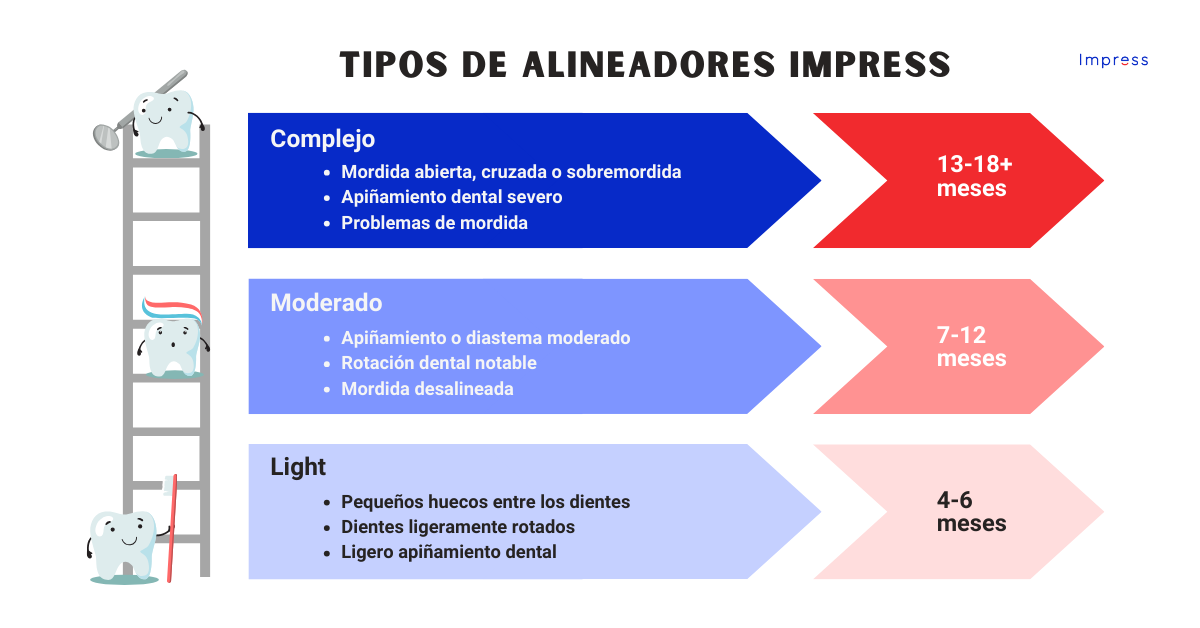 Infografía sobre los diferentes tipos de alineadores de Impress.