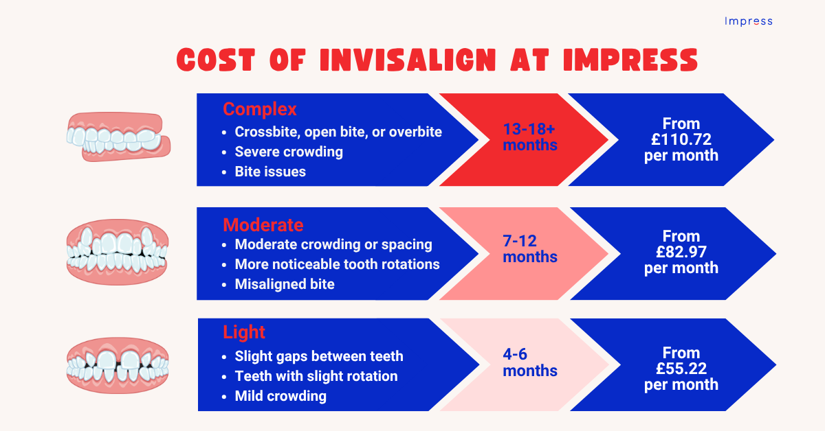 Pricing costs Invisalign at Impress