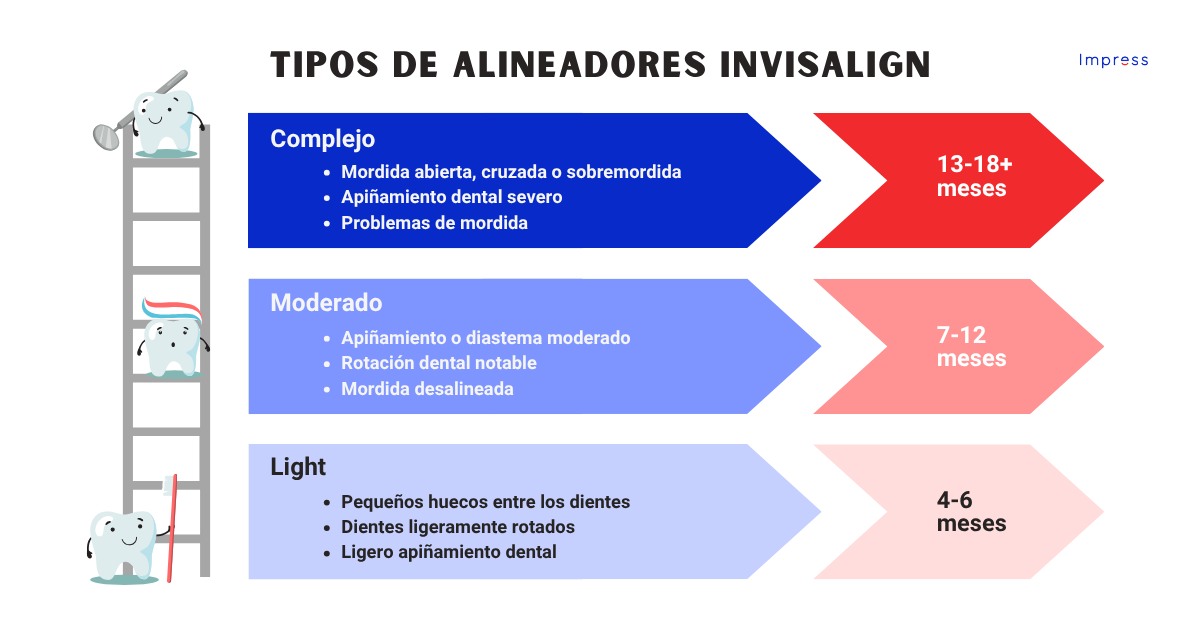 Infografía sobre la duración del tratamiento de los alineadores Invisalign®.