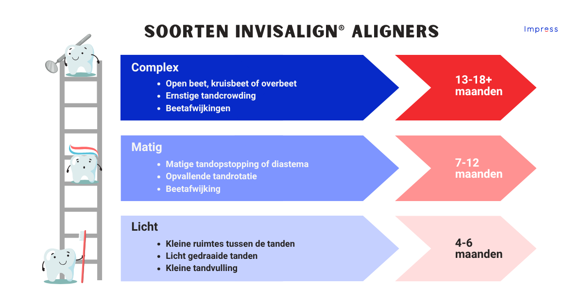 Infographic over de verschillende soorten aligners van Impress.