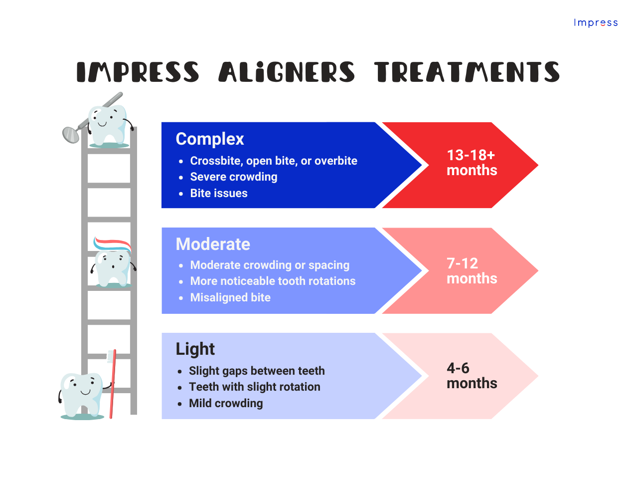 Infographic of the different types of aligners available at Impress
