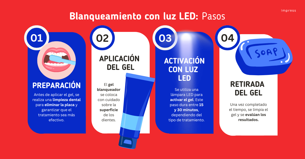 Infografía sobre pasos del blanqueamiento dental LED.