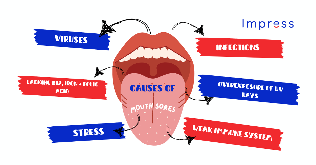 Infographic with a tongue sticking out of a mouth and labels of causes of mouth sores