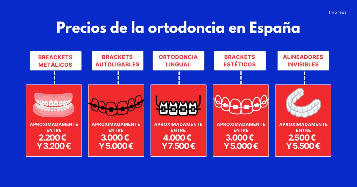 Infografía sobre los precios de la ortodoncia en España.