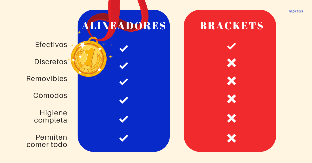 Infografía con una tabla comparativa entre las ventajas de los alineadores y de los brackets.