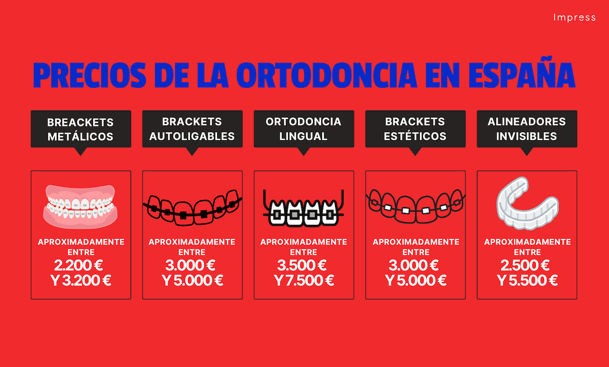 Inforgrafía sobre los precios de la ortodoncia en españa.&nbsp;
