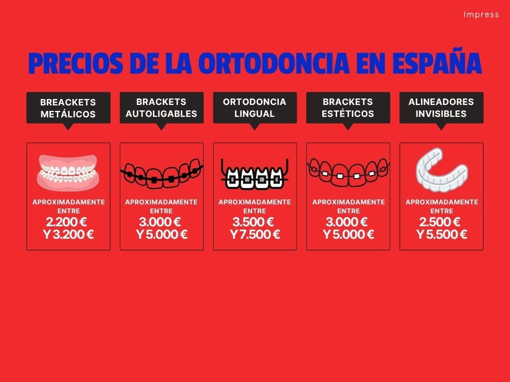 Infografía sobre los precios de los aparatos dentales en España.