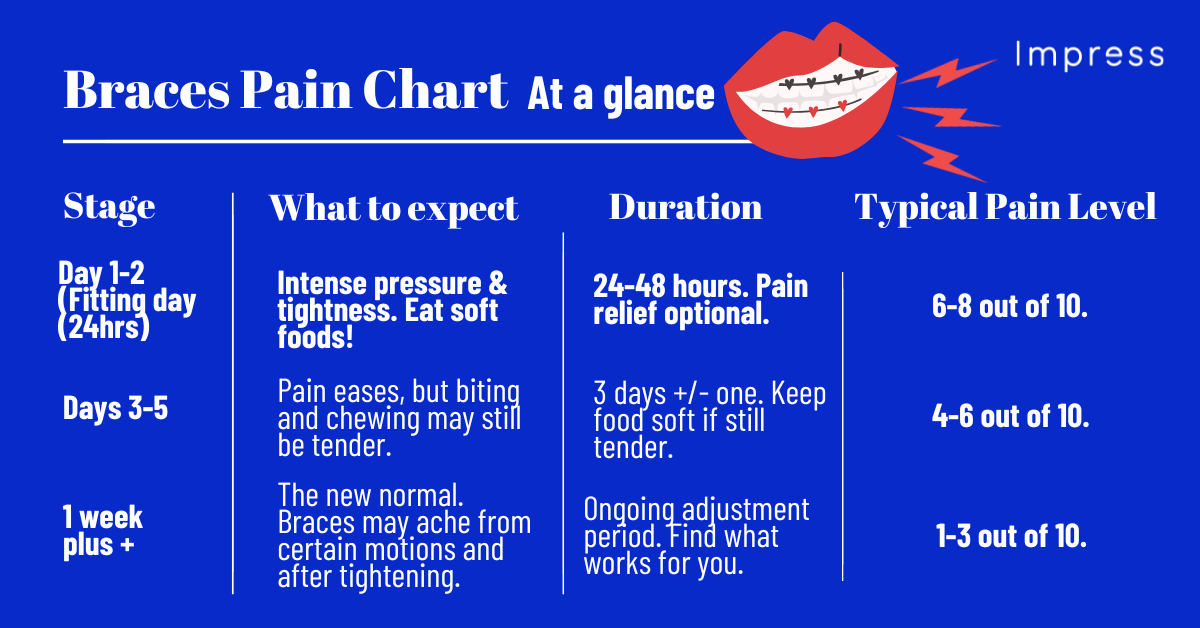 Chart of the pain with braces
