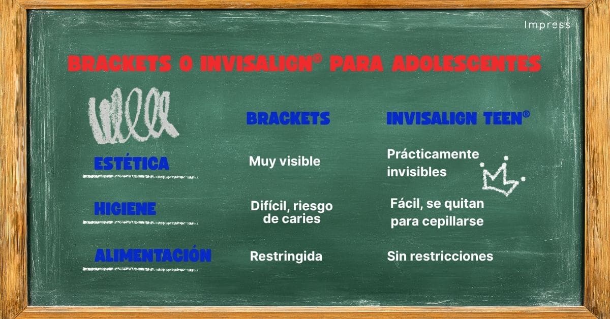Una infografía con forma de pizarra que habla de las ventajas de los brackets vs, de las de invisalign® teen.