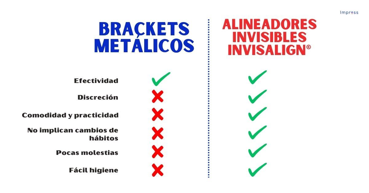 Diferencias entre los brackets metálicos y alineadores invisibles Invisalign.