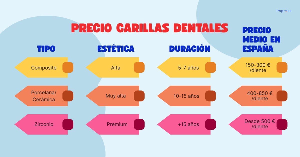 Infografía sobre precios de las carillas dentales en España.