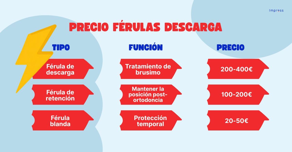 Infografía sobre el tipo, la función y los precios de las férulas dentales.