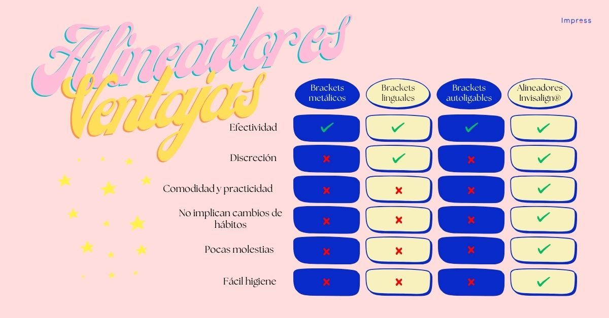 Tabla comparativa de alternativas a los brackets metálicos.