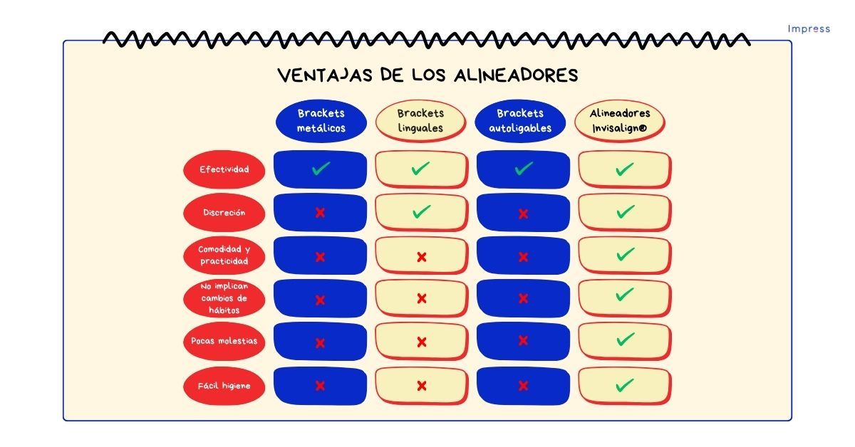 Tabla comparativa de alternativas a los brackets metálicos.