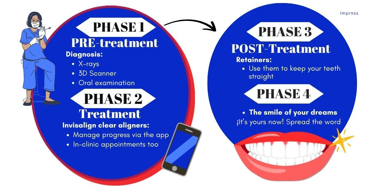 Stages of clear aligner treatment at Impress