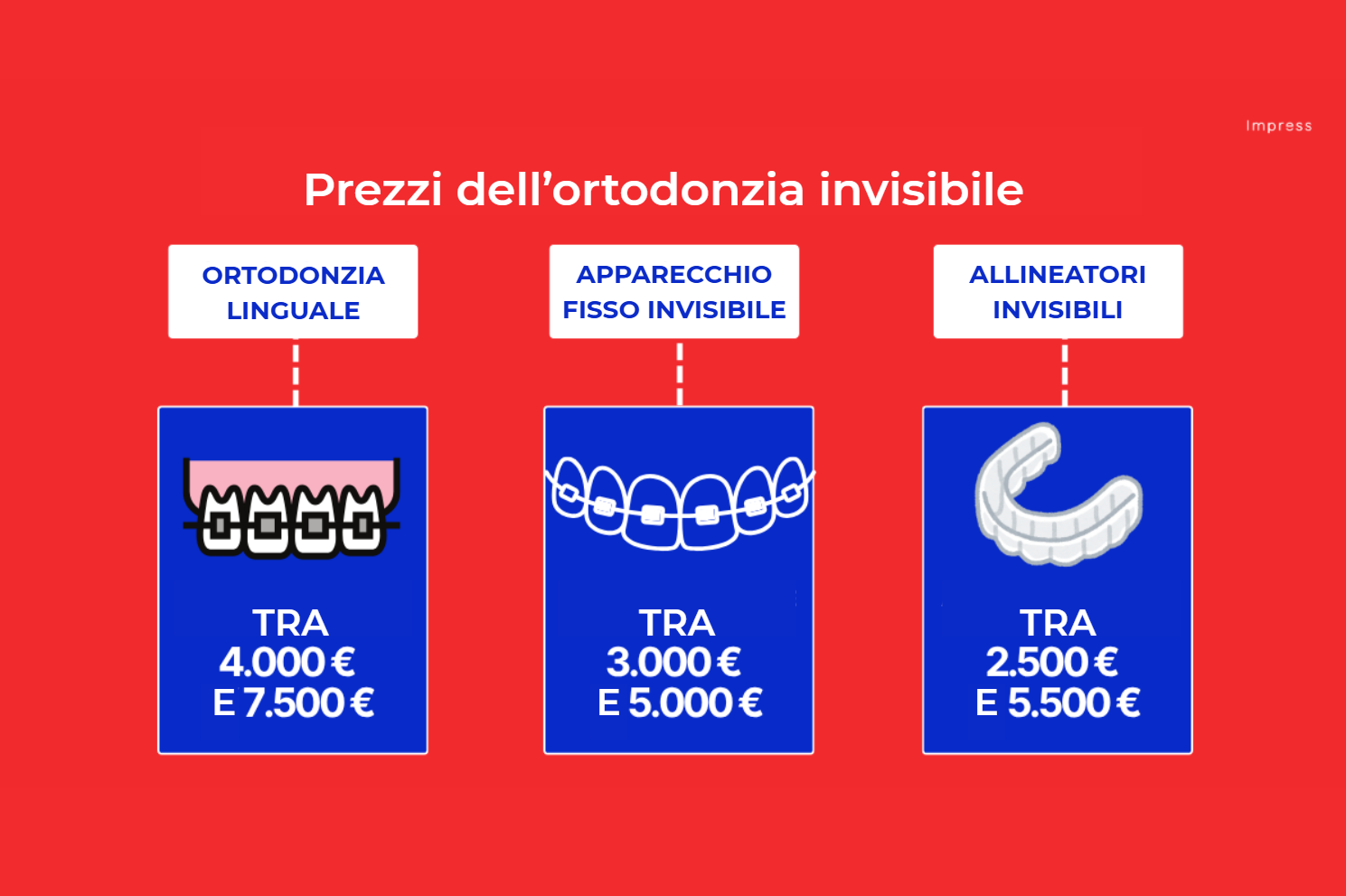 Infografica sui prezzi dell'ortodonzia invisibile