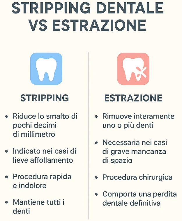 Infografica stripping dentale vs estrazione