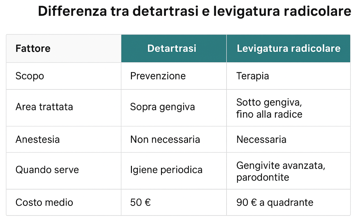Infografica differenza detartrasi e levigatura radicolare