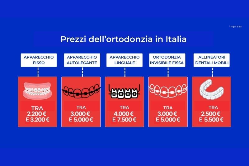 Infografica prezzi e tipologie apparecchi ortodontici