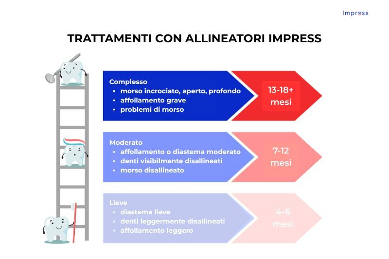 Infografica trattamenti allineatori Impress