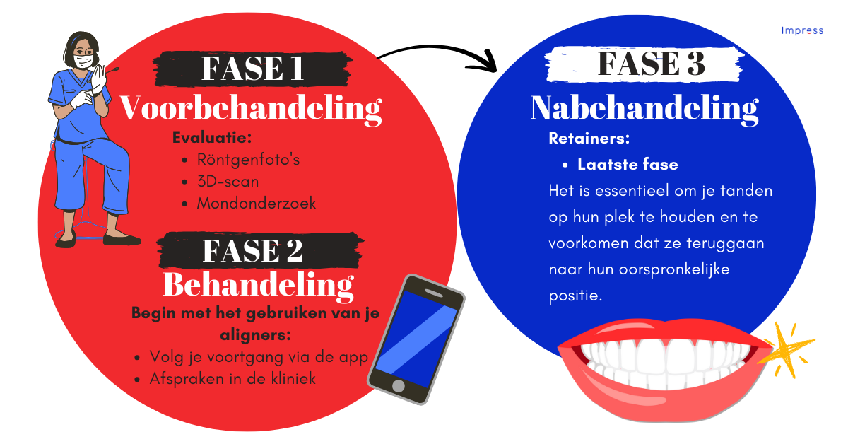 Infographic over de fasen van de Impress-behandeling.&nbsp;