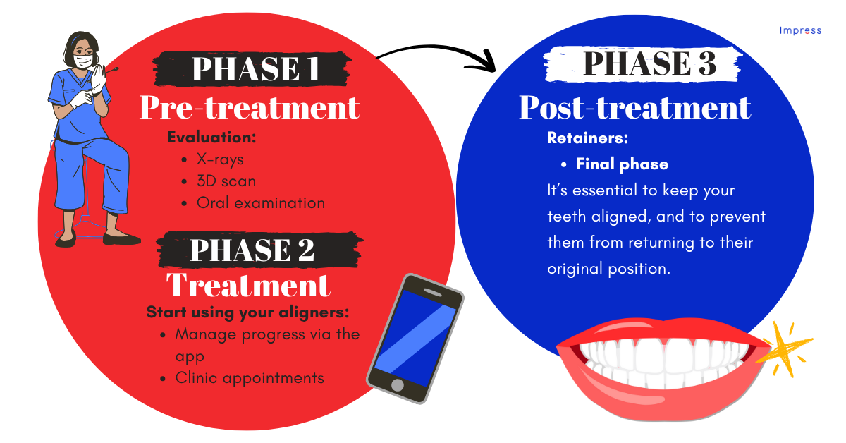 infographic showing the various stages of Impress aligner treatment