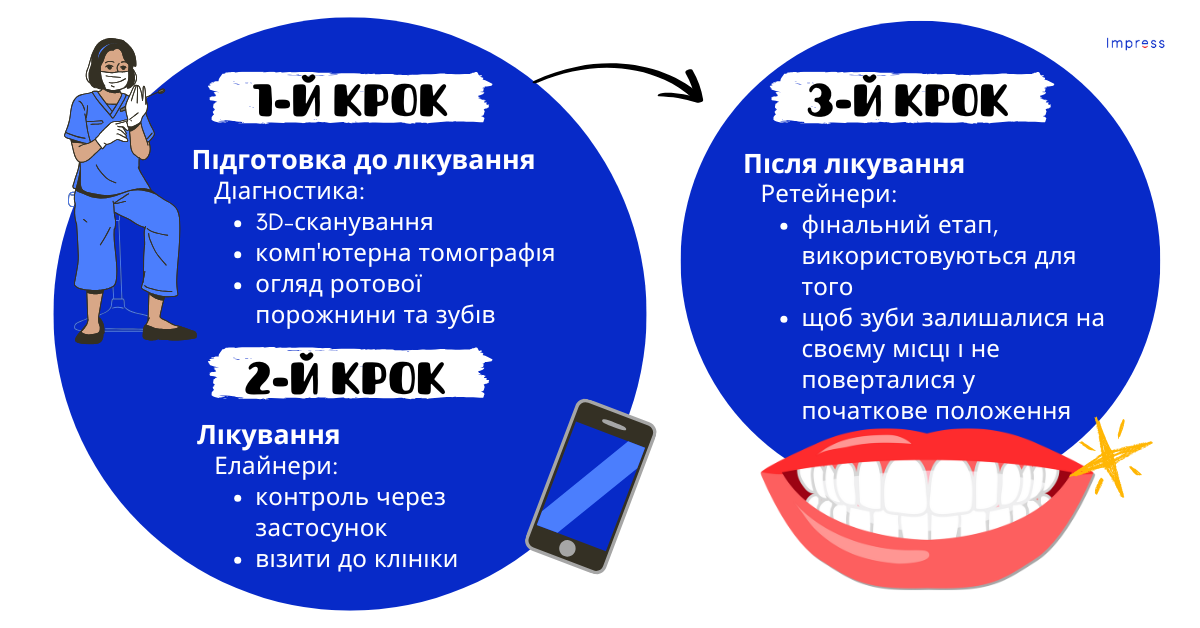 Невидима ортодонтія в Impress: комфортне вирівнювання зубів
