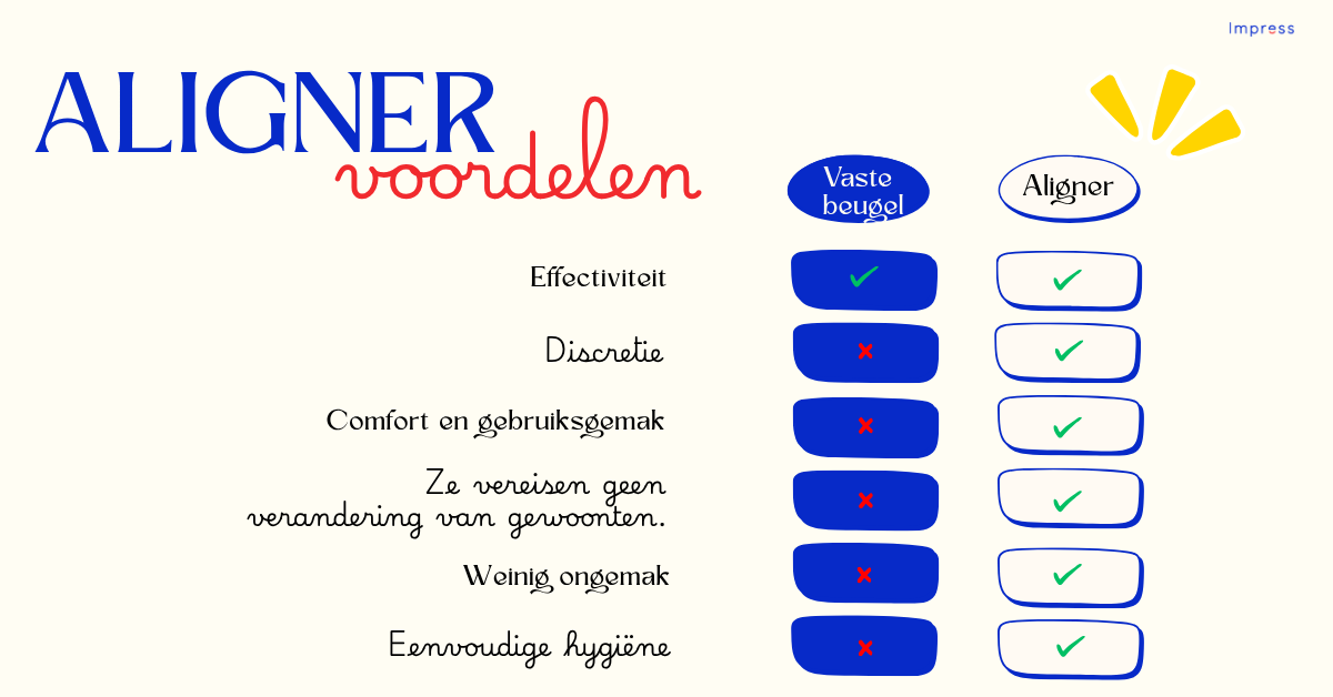 Vergelijkingstabel van slotjesbeugel met transparante aligners