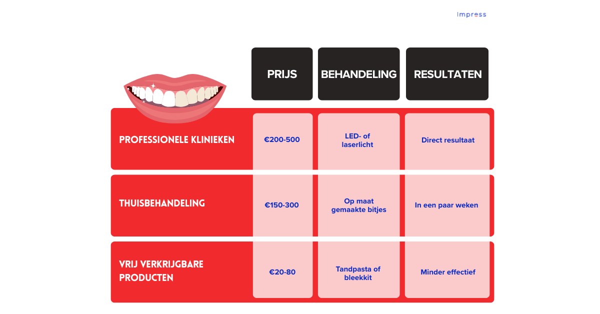 Infographic over de kosten van tanden bleken