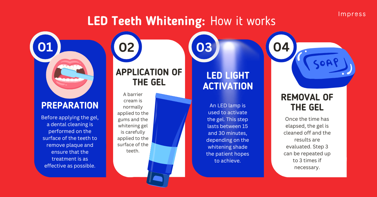 infographic depicting the steps for LED teeth whitening