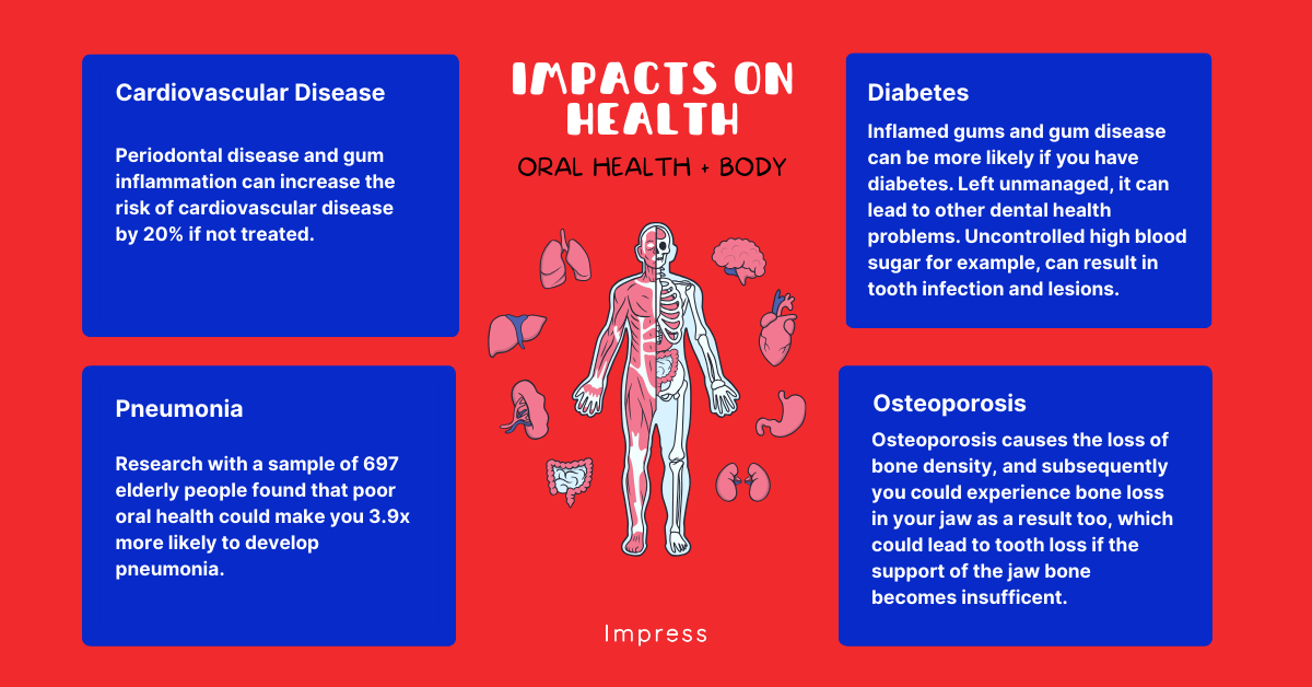 Depicting a body with the organs around it, four boxes with white text explaining the health impact on oral health