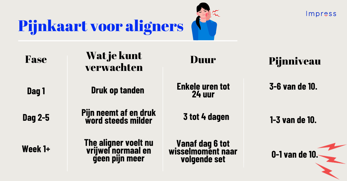 Infographic over aligners pijnkaart
