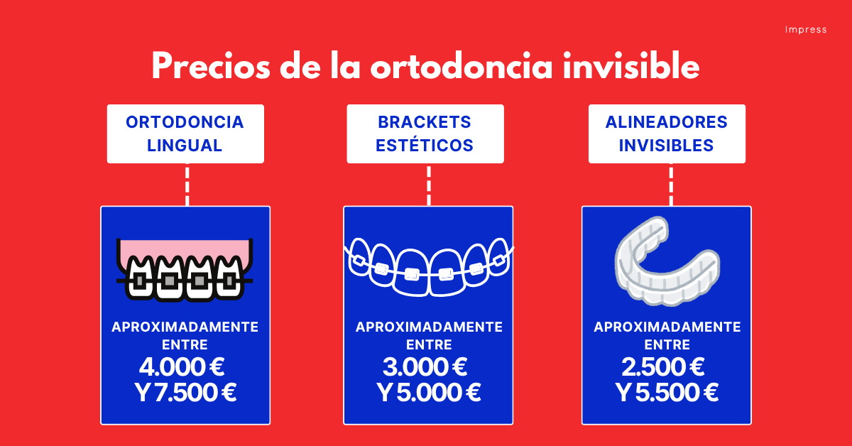 Infografía sobre el precio de la ortodoncia invisible en España.