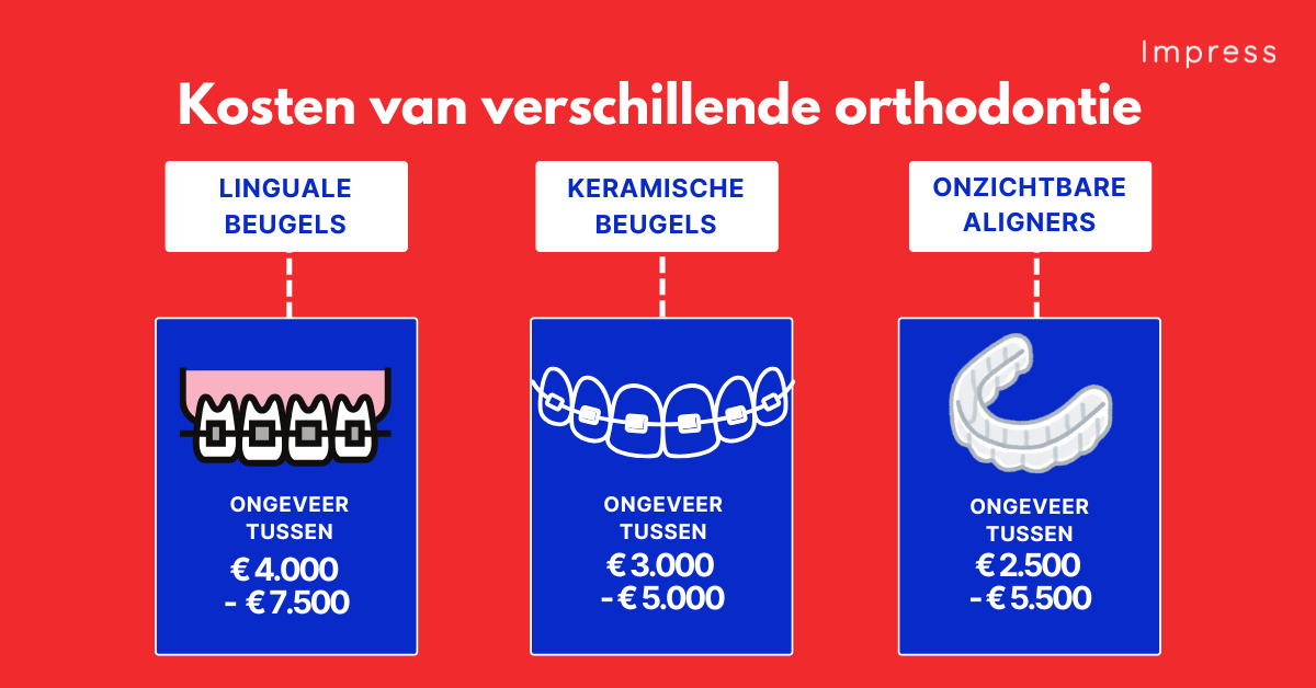 infographic van verschillende orthodontie