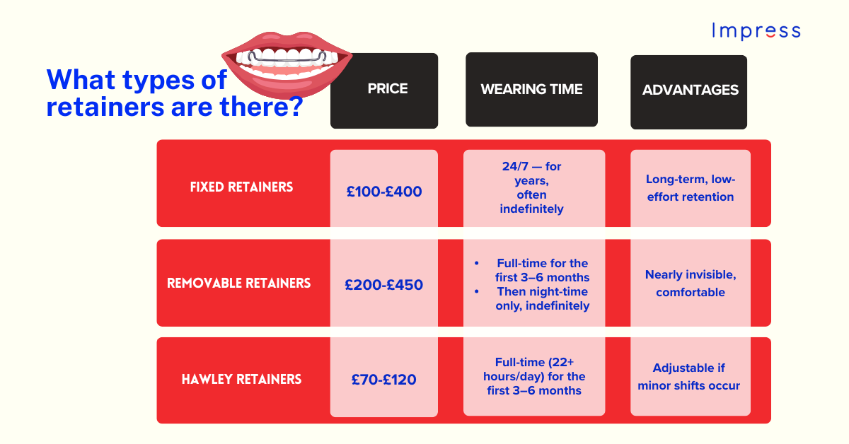Inforgraphic table of the various types of retainers