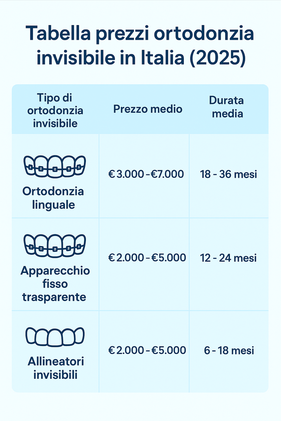 Tabella prezzi ortodonzia invisibile in Italia (2025)