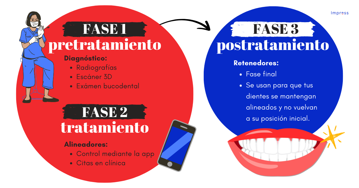 Infografía sobre las 3 fases de un tratamiento de ortodoncia invisible.