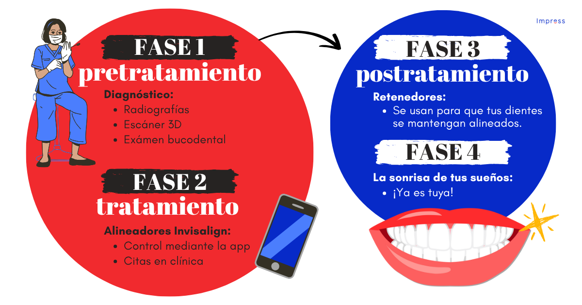 Infografía sobre las fases del tratamiento de alineadores invisibles Invisalign.