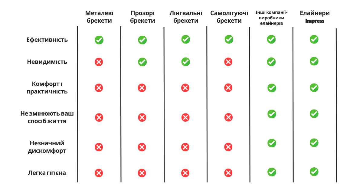 Порівняльна таблиця альтернатив традиційним брекетам