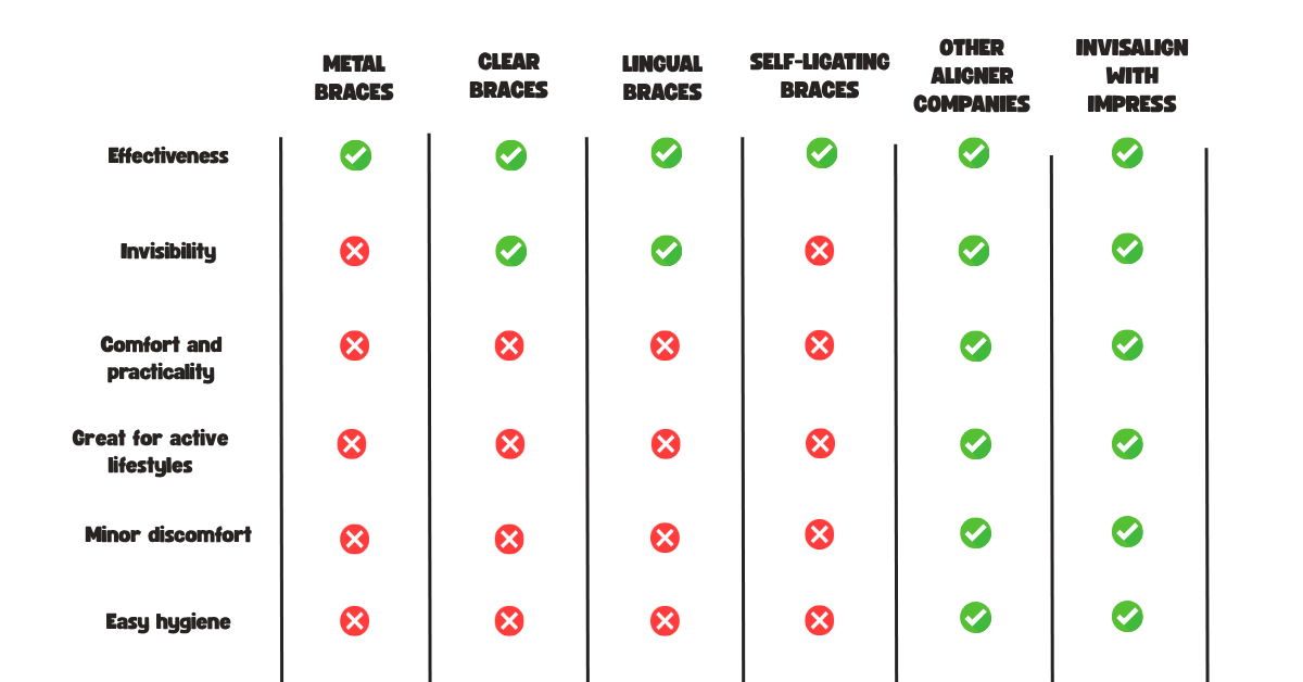 How long does Invisalign take compared to other methods