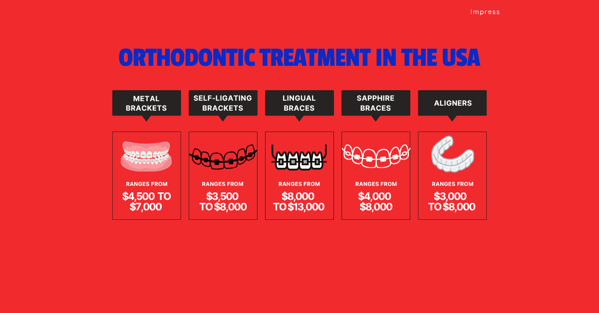 Infographic showing the average range of prices for braces in the USA