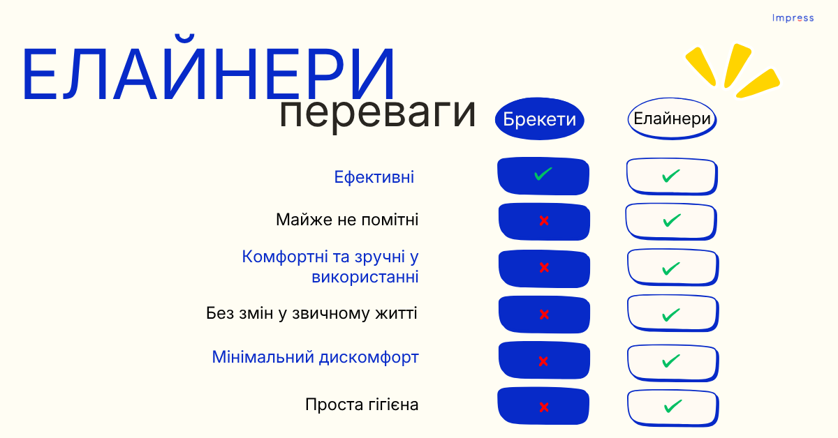 Інфографіка про різницю між брекетами та прозорими елайнерами.