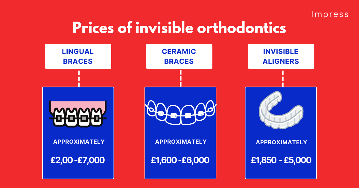Price range of clear braces and types in the UK