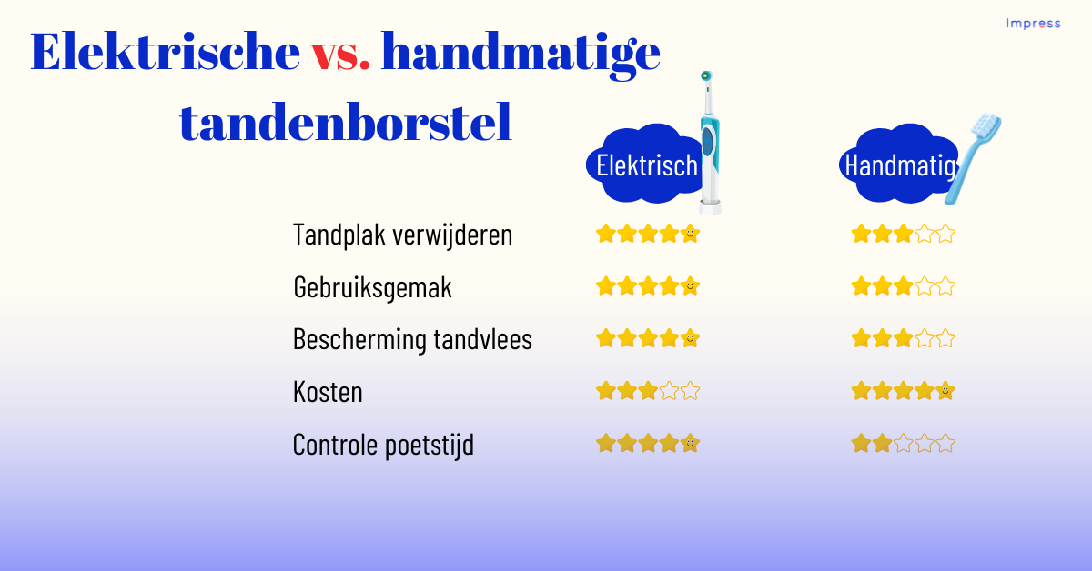 Infographic over verschil tussen elektrisch of handmatig tanden poetsen