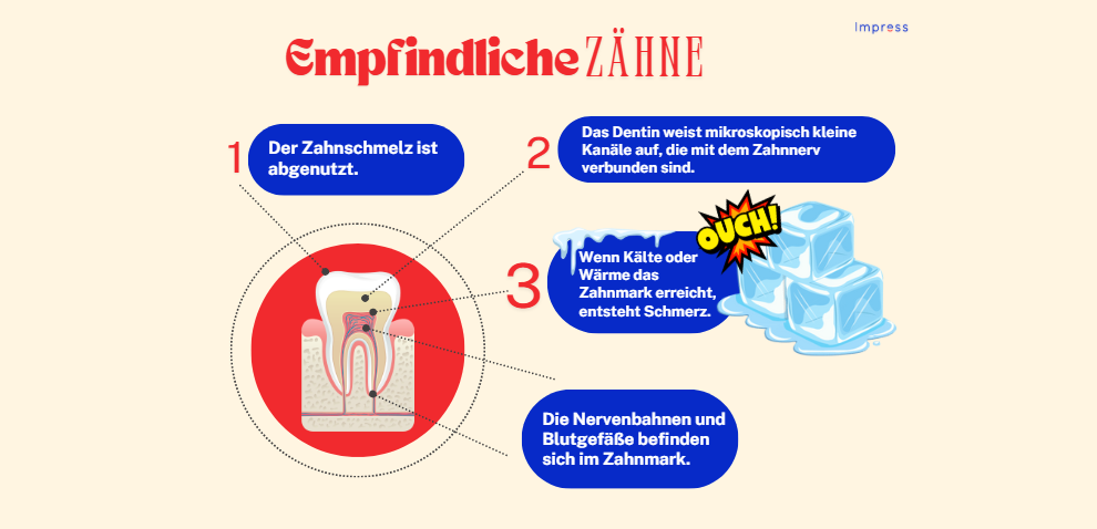 Der Kreislauf wie empfindliche Zähne entstehen auf einer Infographik.