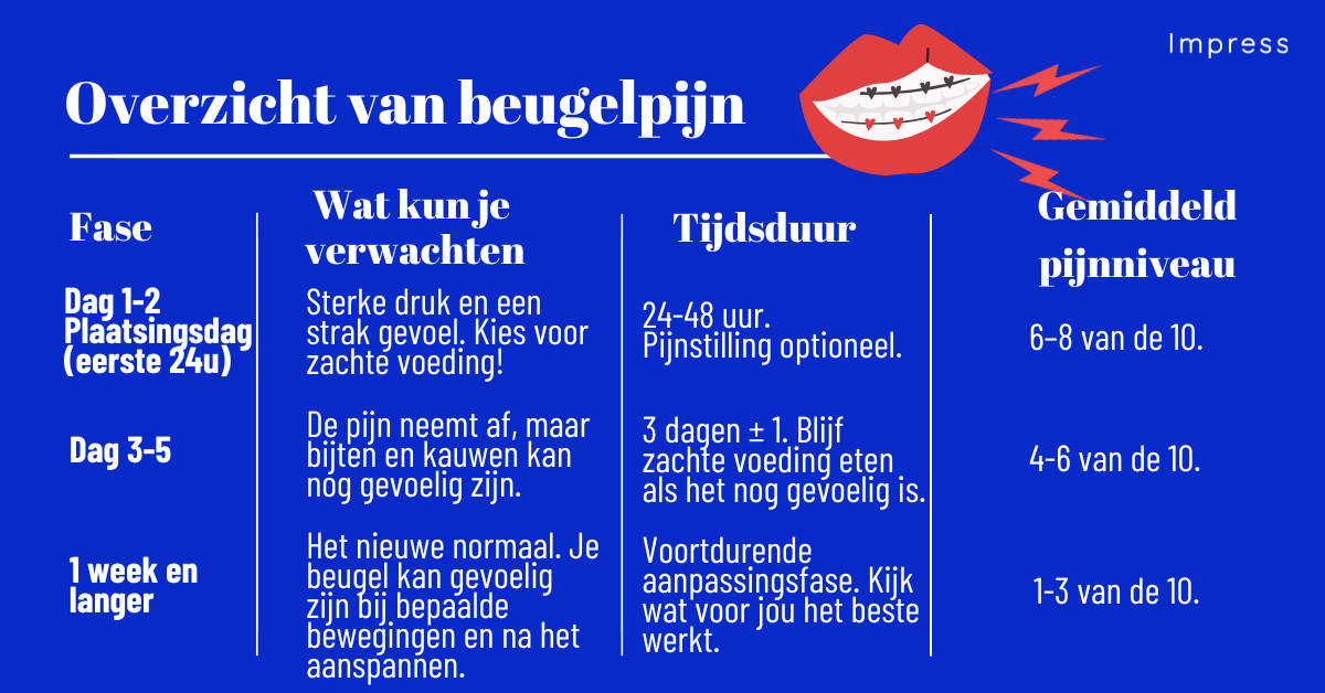infographic met overzicht van beugelpijn