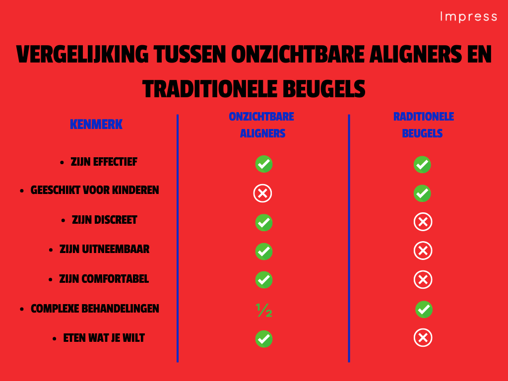 vergelijkings tabel van onzichtbare beugels naar traditionele beugels