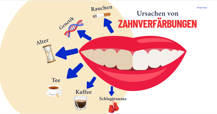 Ursachen für Zahnverfärbungen auf einer Infographik dargestellt.